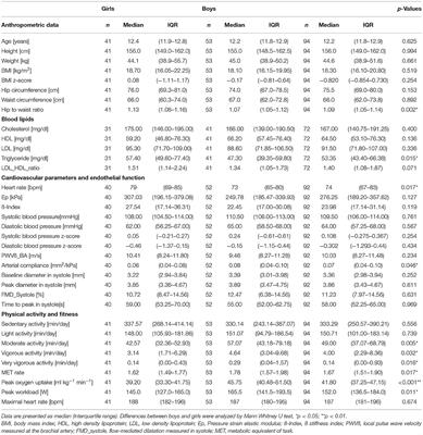 Sedentary Behavior in Childhood, Lower Arterial Compliance and Decreased Endothelial Function-Cross Sectional Data From a German School Cohort